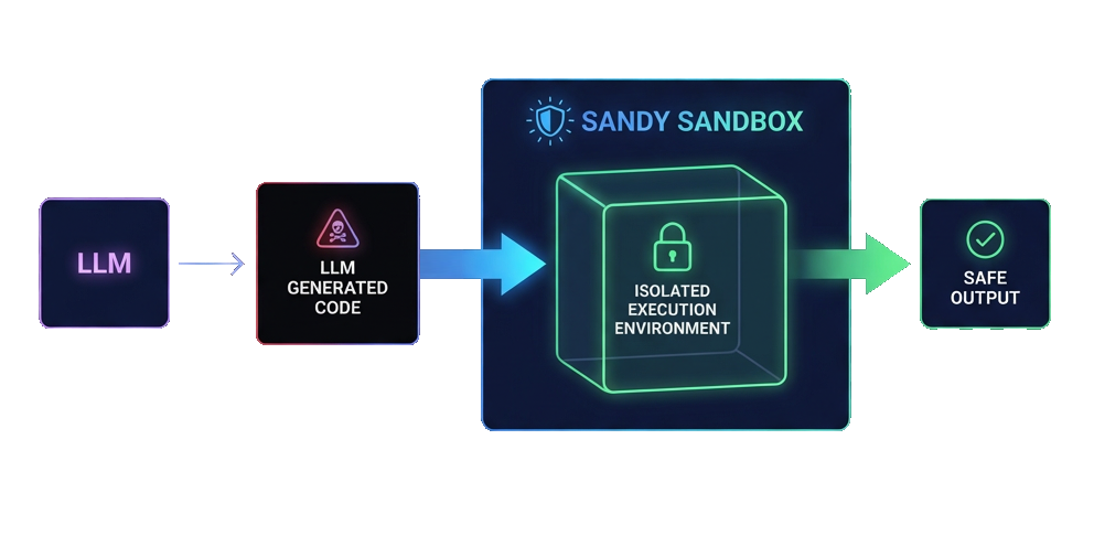 LLM generated code isolated by Sandy